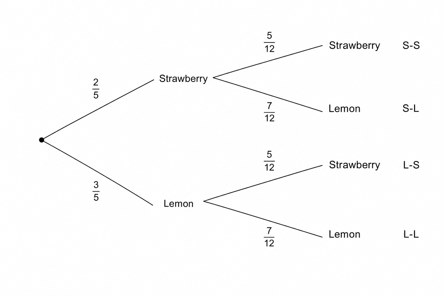 A probability tree diagram for two boxes of sweets.