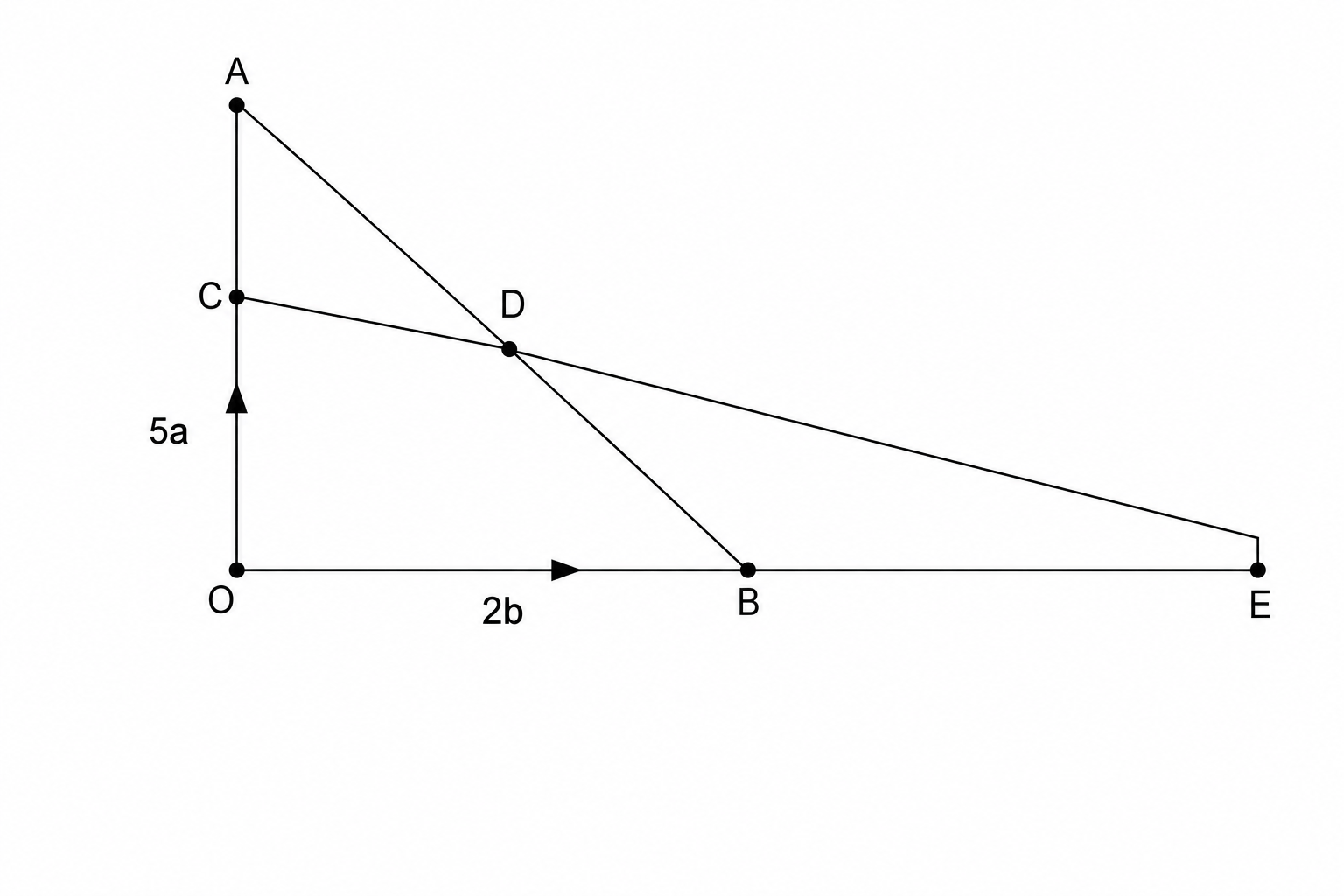 A geometric diagram showing a triangle OAD with vertex O at the origin. Point A is above O, and point D is on the segment OA. Point B is on the horizontal line extending from O through E. Vector OA is labeled 5a and vector OB is labeled 2b. The line OB is extended to point E.