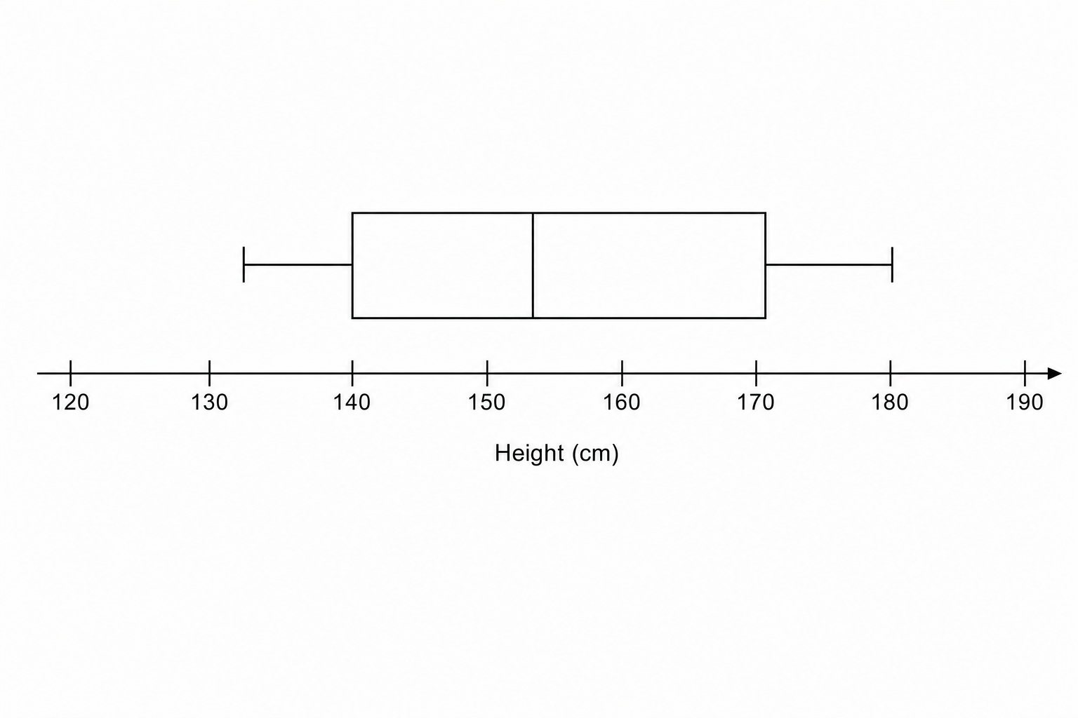 A blank box plot grid for height in cm.