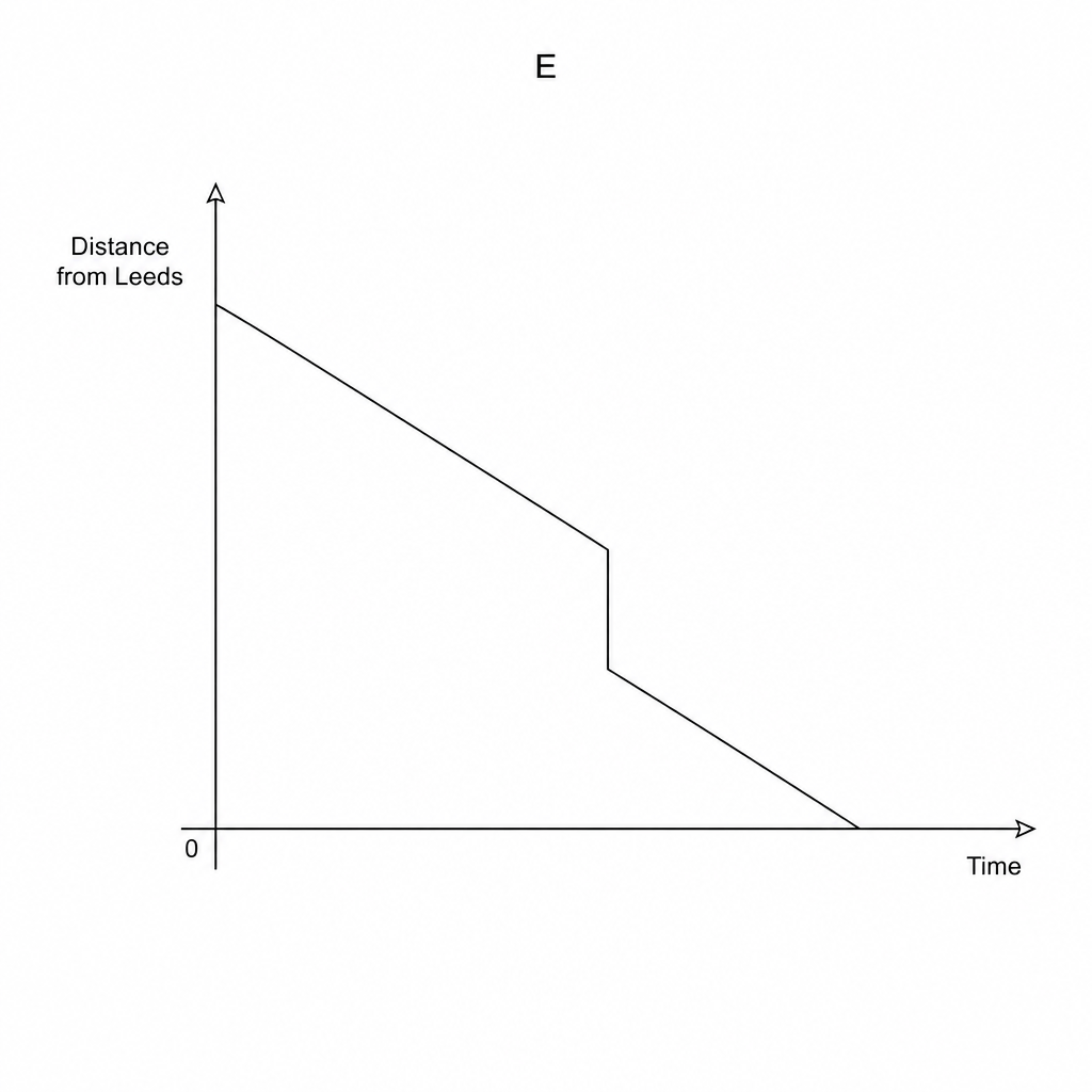 Distance time graph E