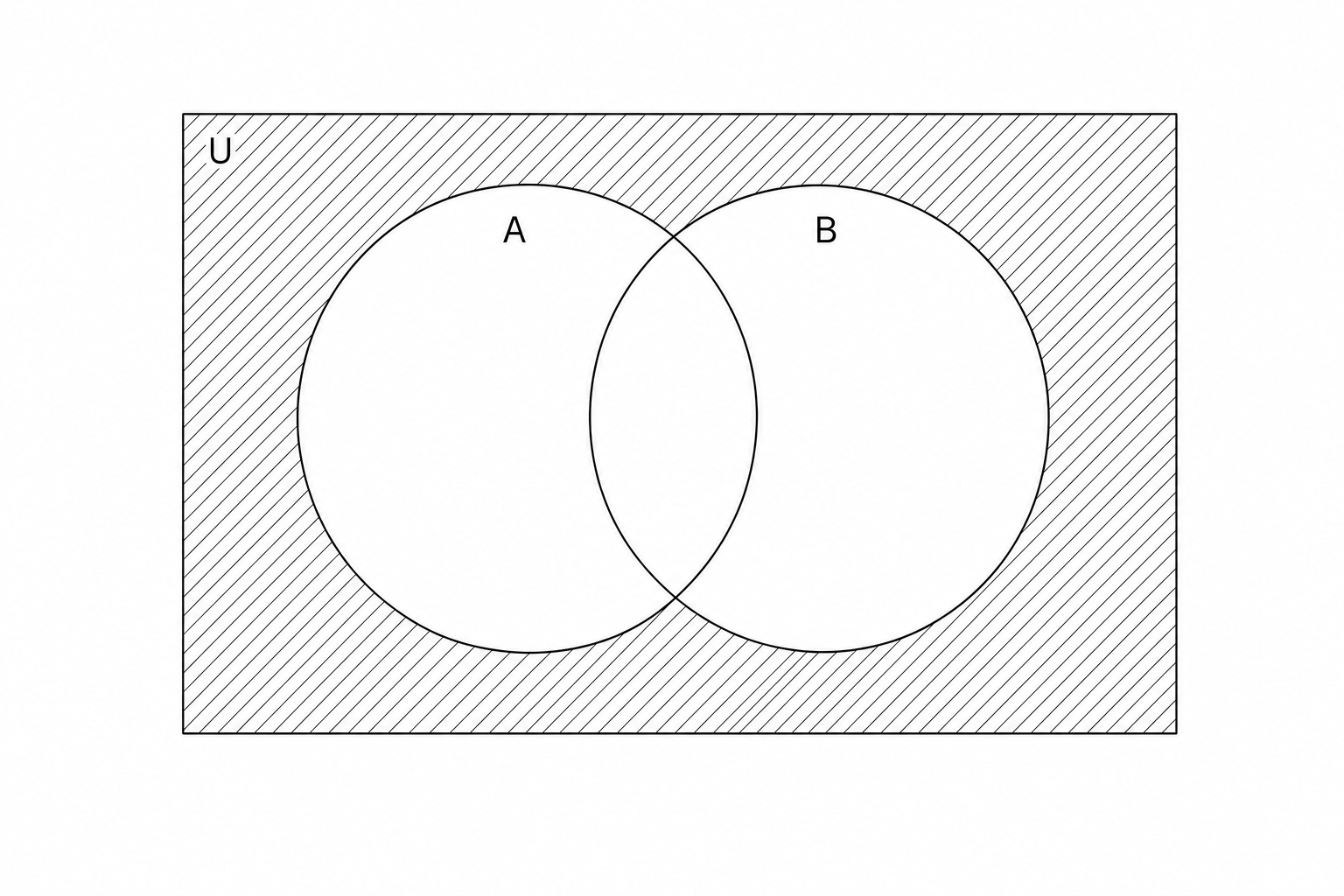 Blank Venn diagram with two overlapping circles labeled A and B.