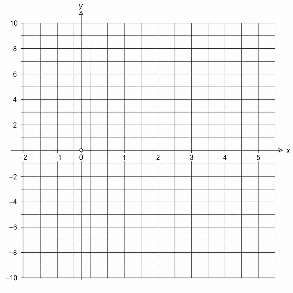 A coordinate grid for drawing the graph of y = 3x - 5.