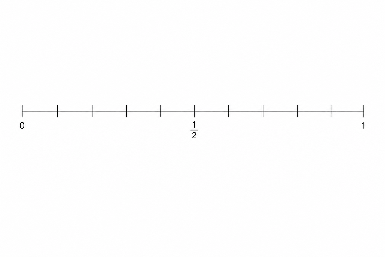 A probability scale from 0 to 1 with 10 equal intervals. The scale is a horizontal line with 11 tick marks. The first tick mark is labeled 0, the sixth is labeled 1/2, and the eleventh is labeled 1.