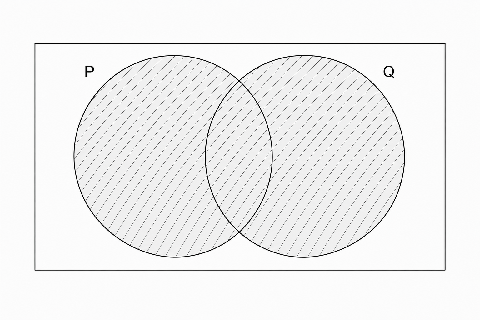 A blank Venn diagram with two overlapping circles labeled P and Q.