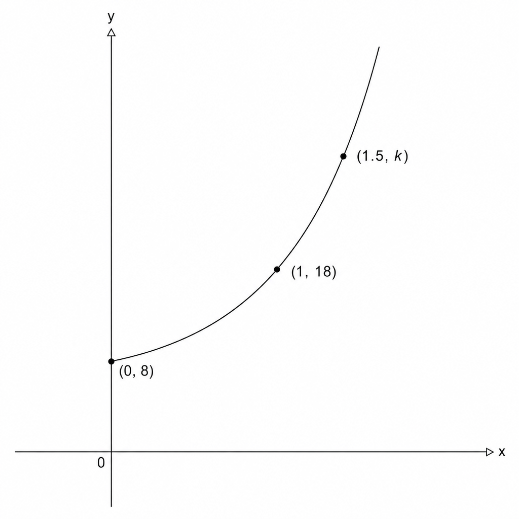 A sketch of an exponential growth curve.
