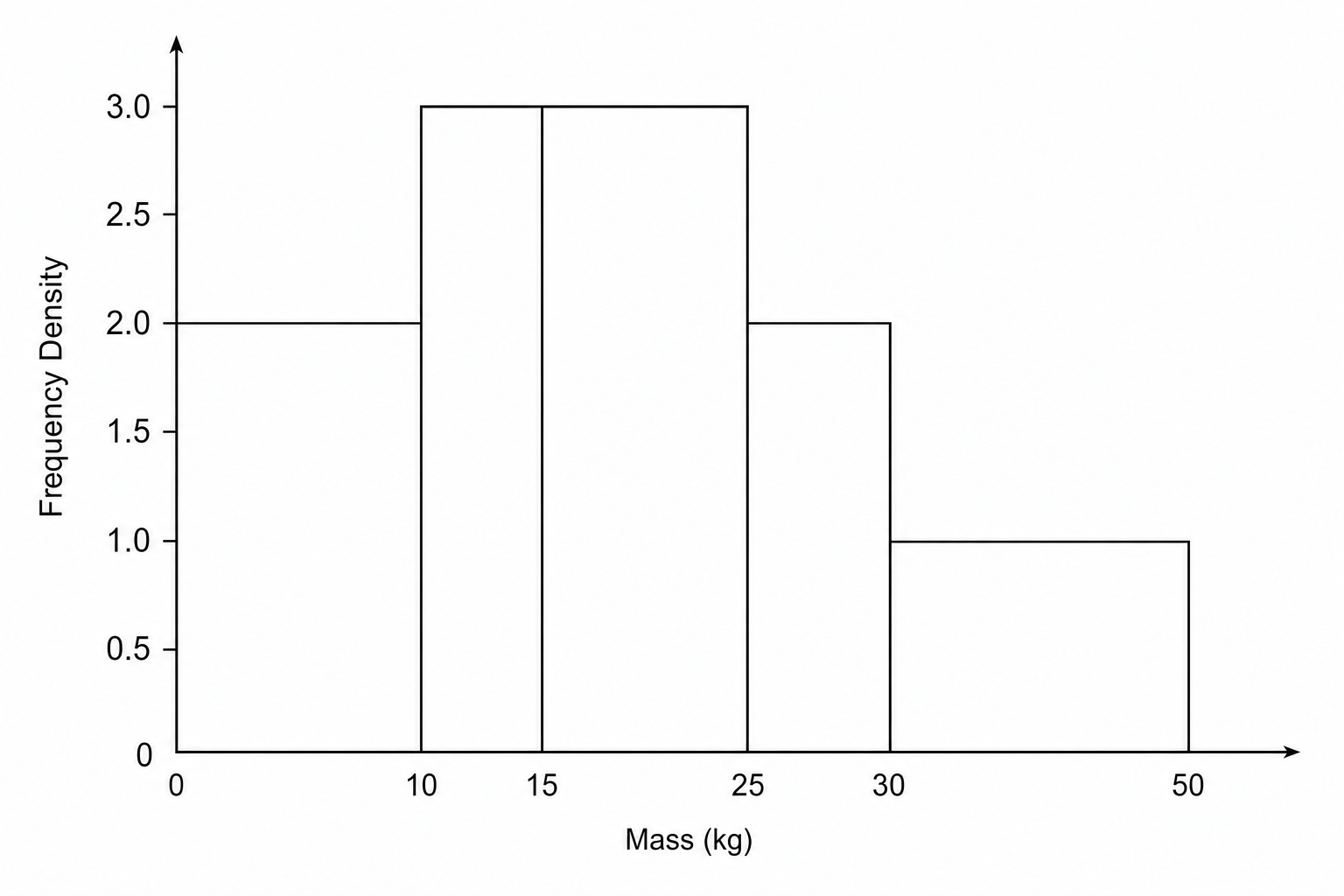 A histogram showing the distribution of parcel masses. Frequency densities are: 0-10kg: 2.0; 10-15kg: 3.0; 15-25kg: 3.0; 25-30kg: 2.0; 30-50kg: 1.0.