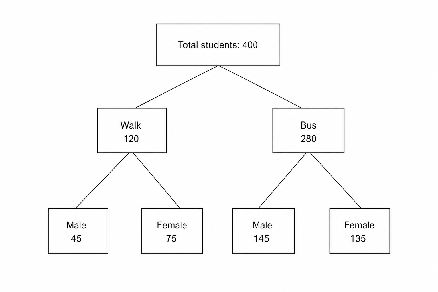 Frequency Tree
