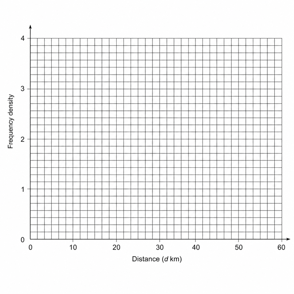 A blank grid for drawing a histogram.