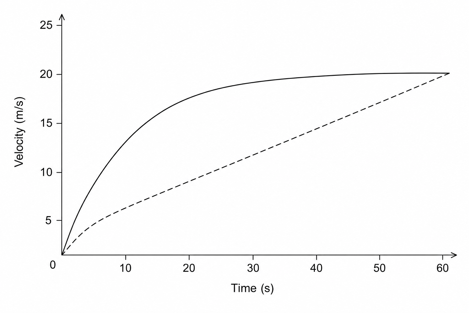 Velocity-time graph for a van over 60 seconds.