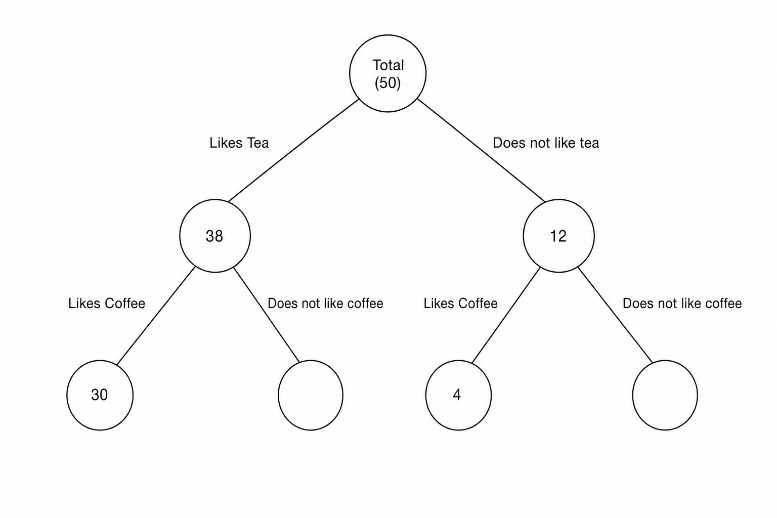 Frequency Tree