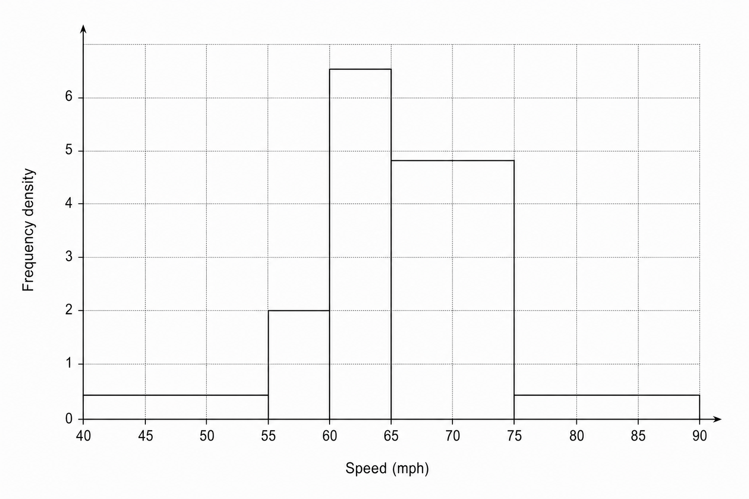 A blank grid for drawing a histogram.