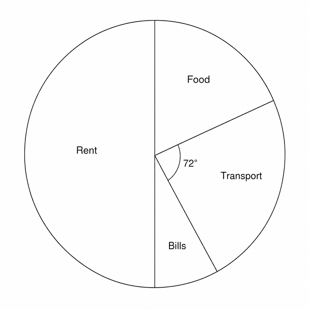Pie chart showing Fiona's spending last month.