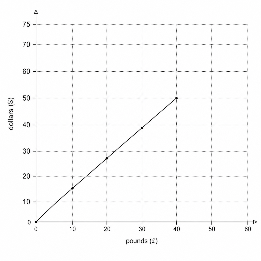 A line graph showing the conversion between pounds and dollars.