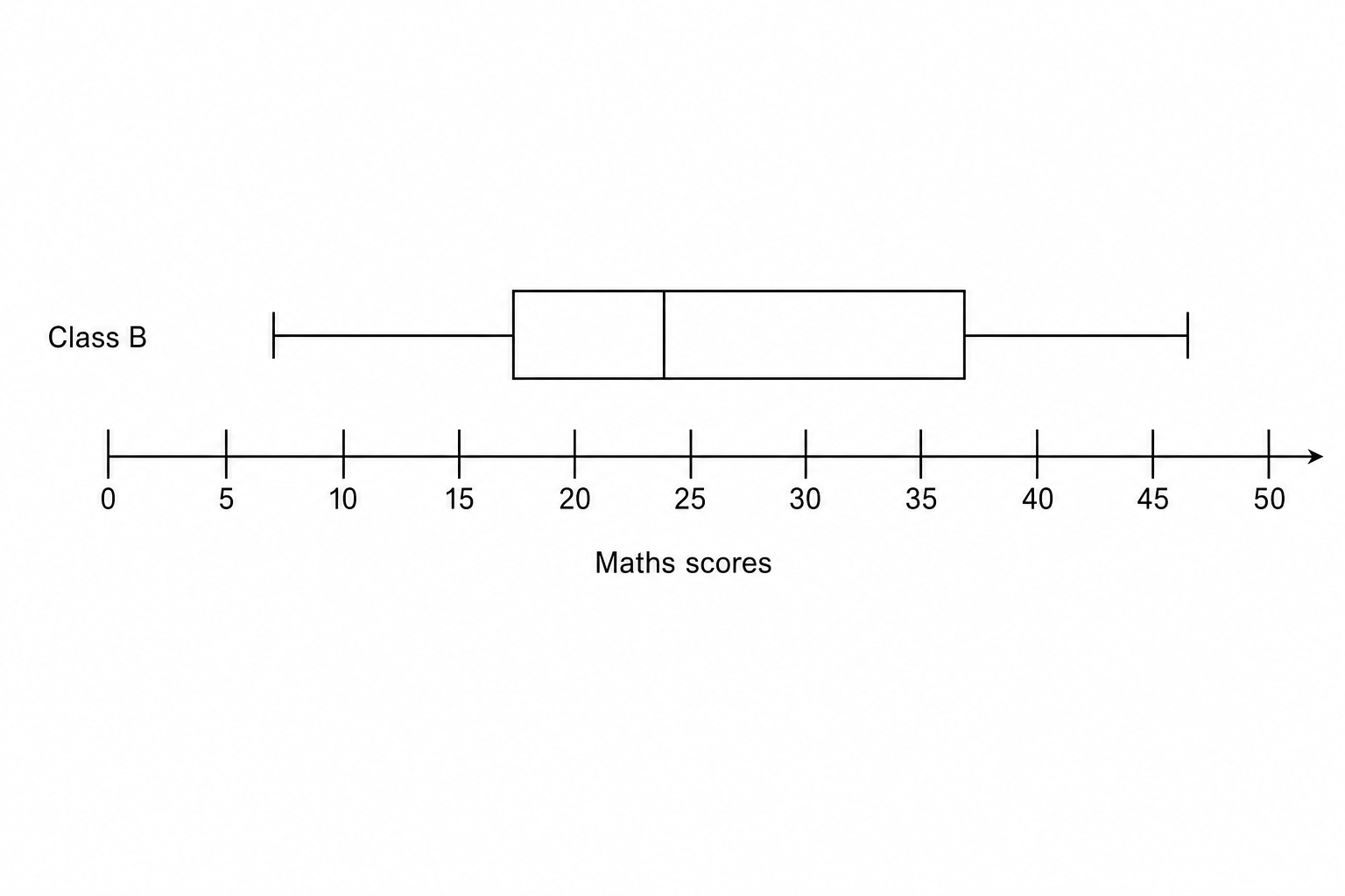 A box plot on a grid for class B.