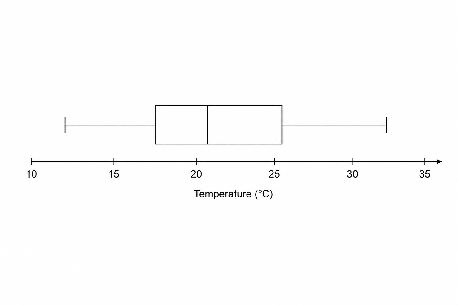 A box plot on a grid for City Y. Values: Min=12, LQ=18, Median=21, UQ=25, Max=32.