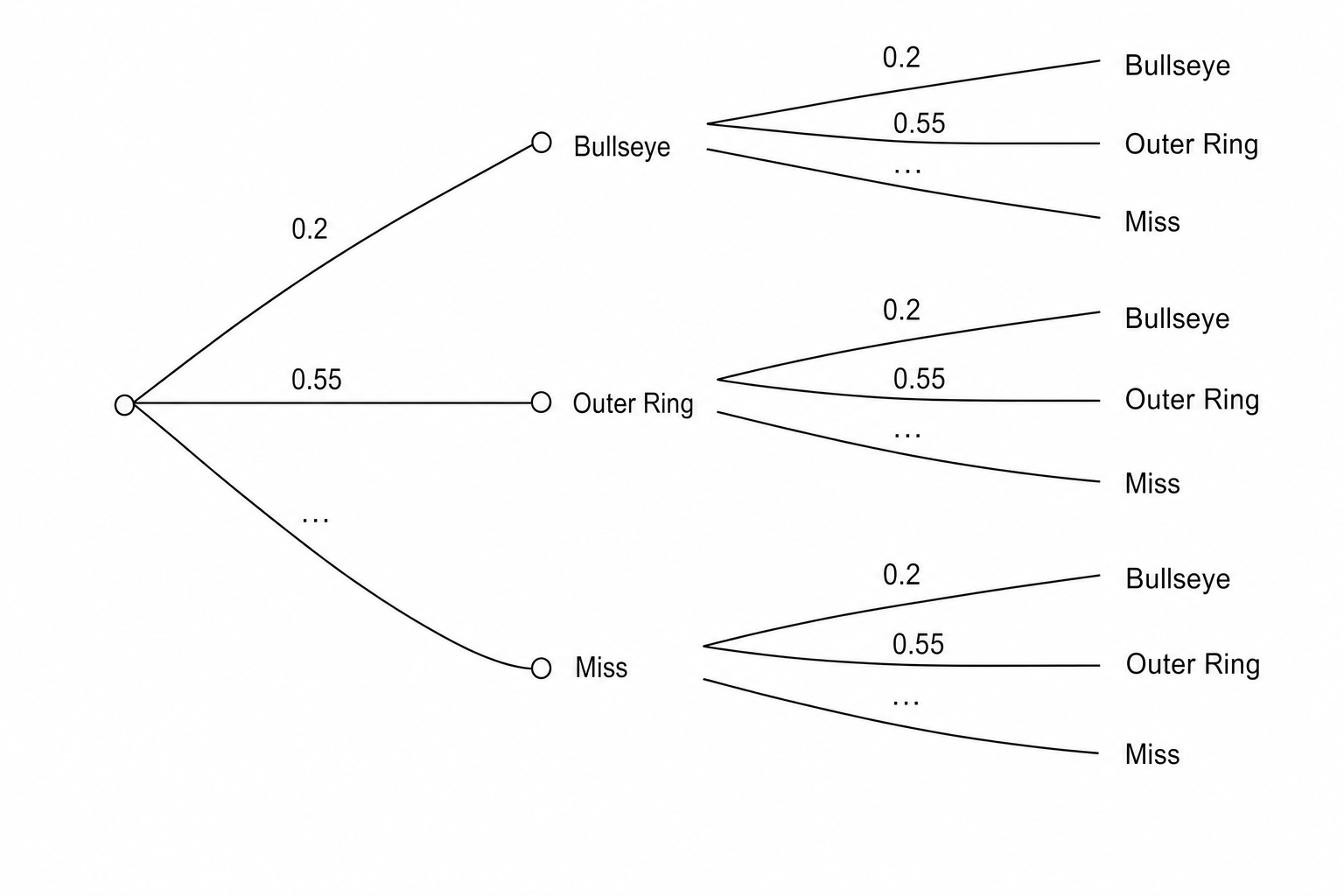 A probability tree diagram for two shots.