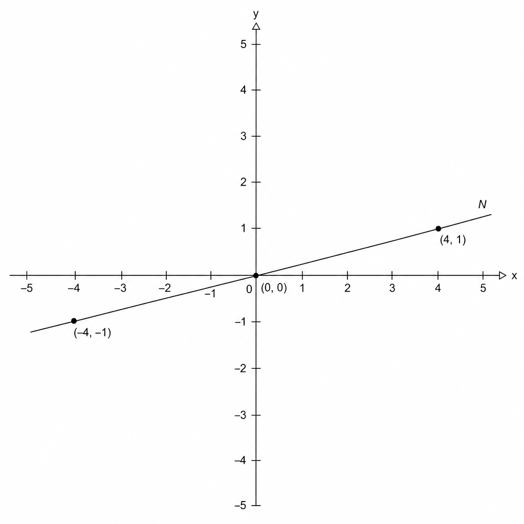 A coordinate grid with x and y axes ranging from -5 to 5. A line labeled N passes through the points (-4, -1), (0, 0), and (4, 1).