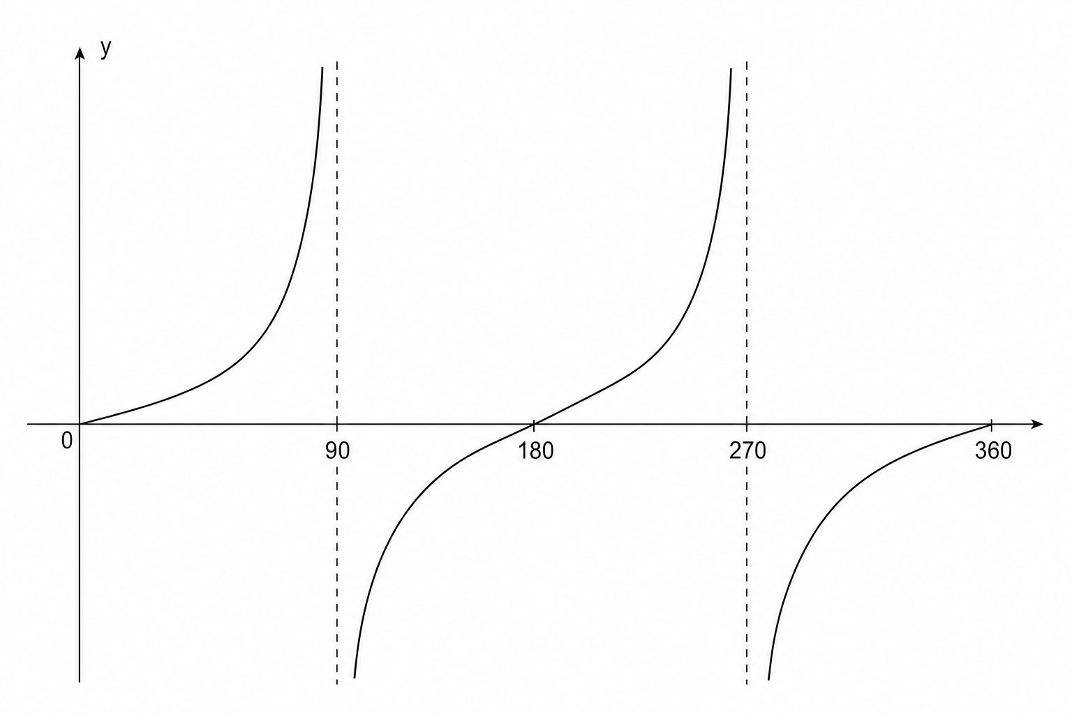 A blank coordinate system for sketching the graph of y = tan x degrees for 0 ≤ x ≤ 360. The x-axis is labeled from 0 to 360 in increments of 90. The y-axis is labeled y.