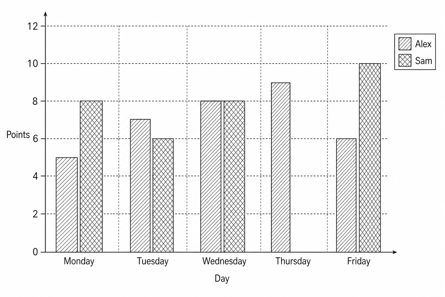 Bar chart showing video game points by Alex and Sam.