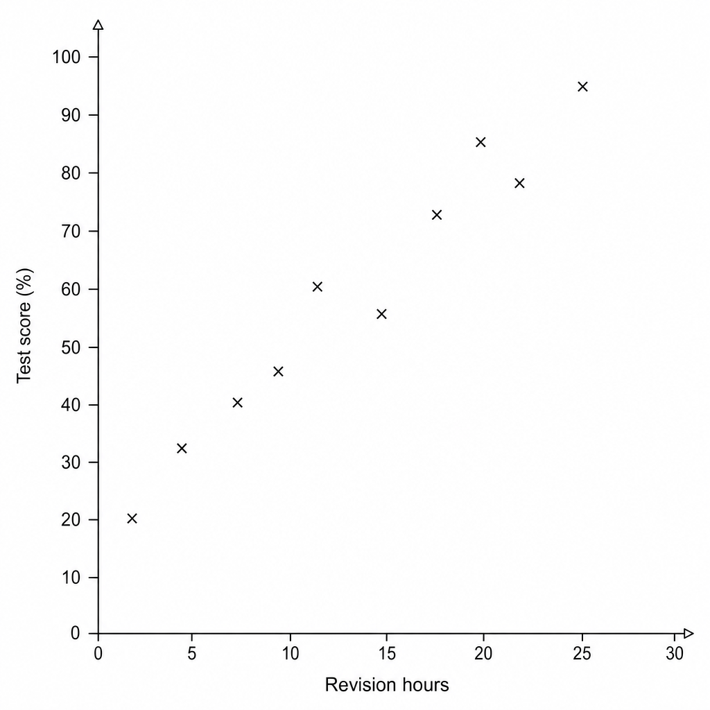 Scatter graph showing Test score (%) vs Revision hours.