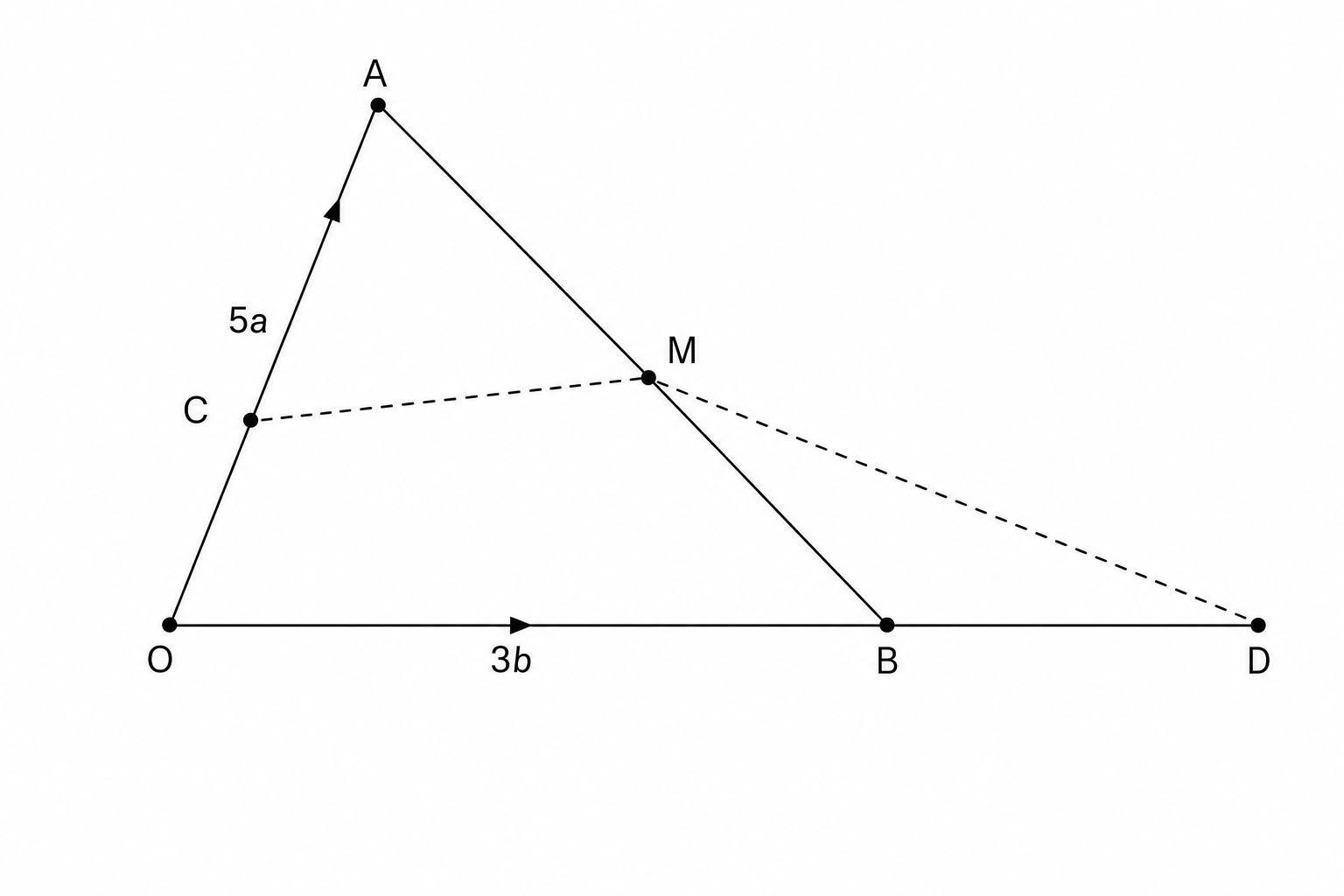 A geometric diagram showing a triangle OAB. Point O is at the origin. Point A is above and to the right of O. Point B is on a horizontal line to the right of O. Point D is further to the right on the same horizontal line. A vector arrow points from O to A, labeled 5a. A vector arrow points from O to B, labeled 3b. Point M is a point on the line segment AB.