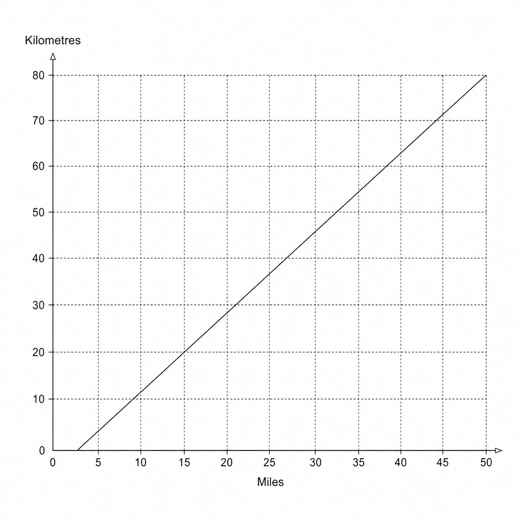 A line graph showing the conversion between miles and kilometres.
