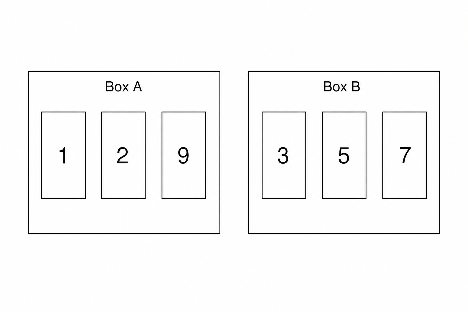Box A containing cards with numbers 1, 2, and 9.