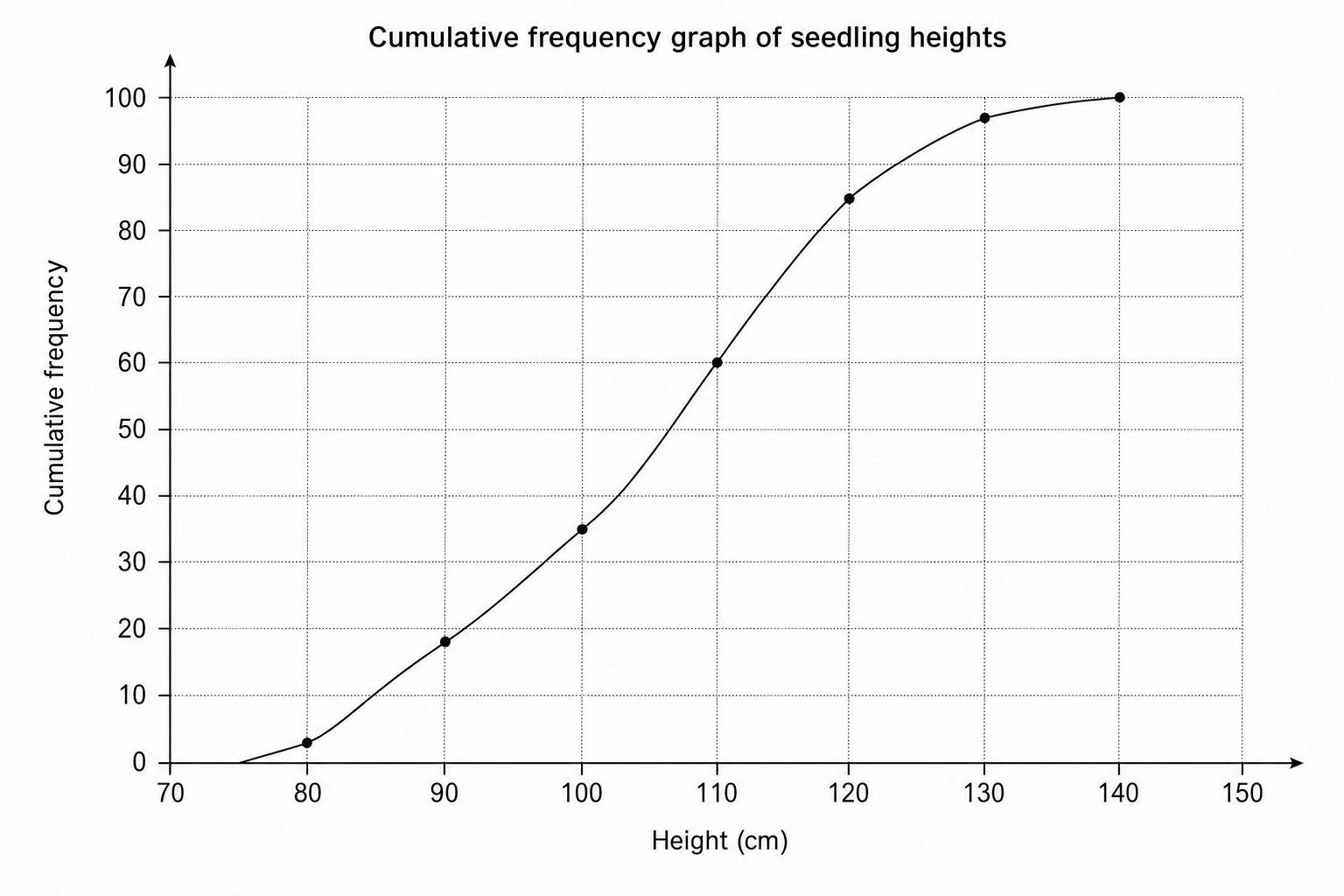 Cumulative frequency graph of seedling heights.