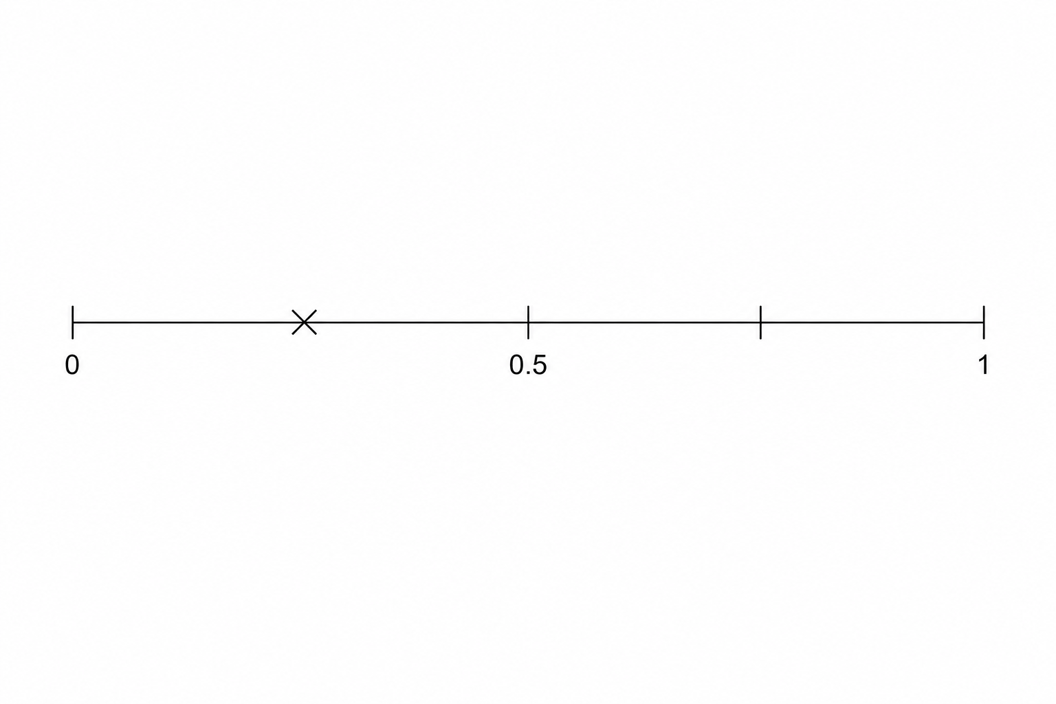 A probability scale from 0 to 1 with a cross (X) marked at 0.25.