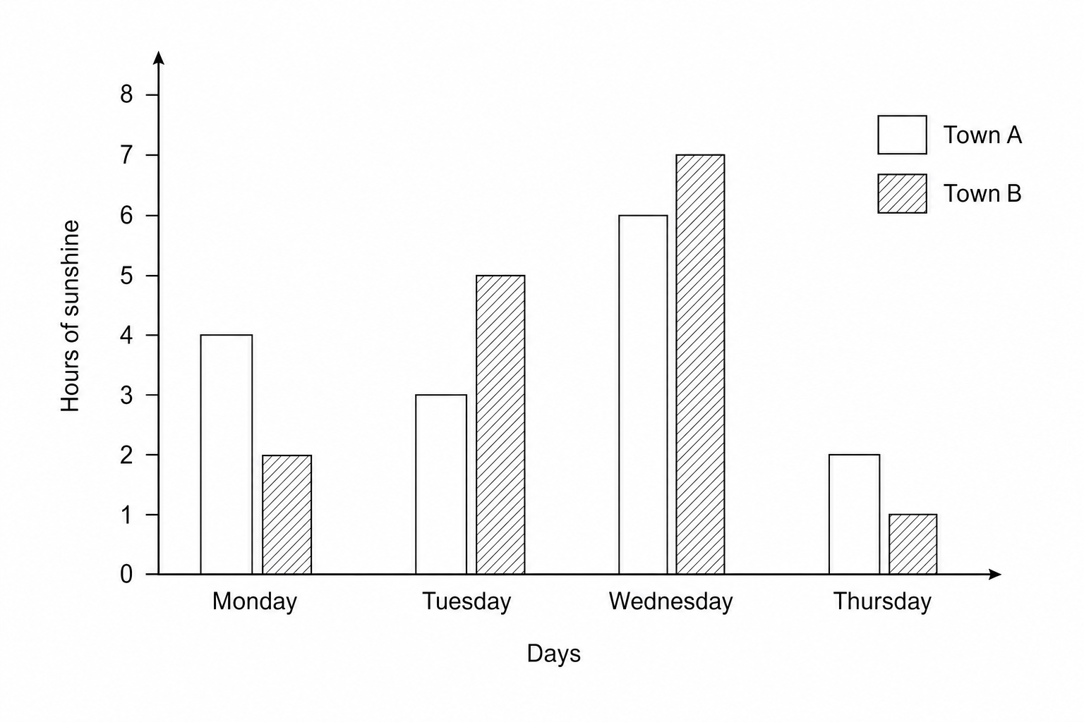 A dual bar chart comparing sunshine hours in Town A and Town B.