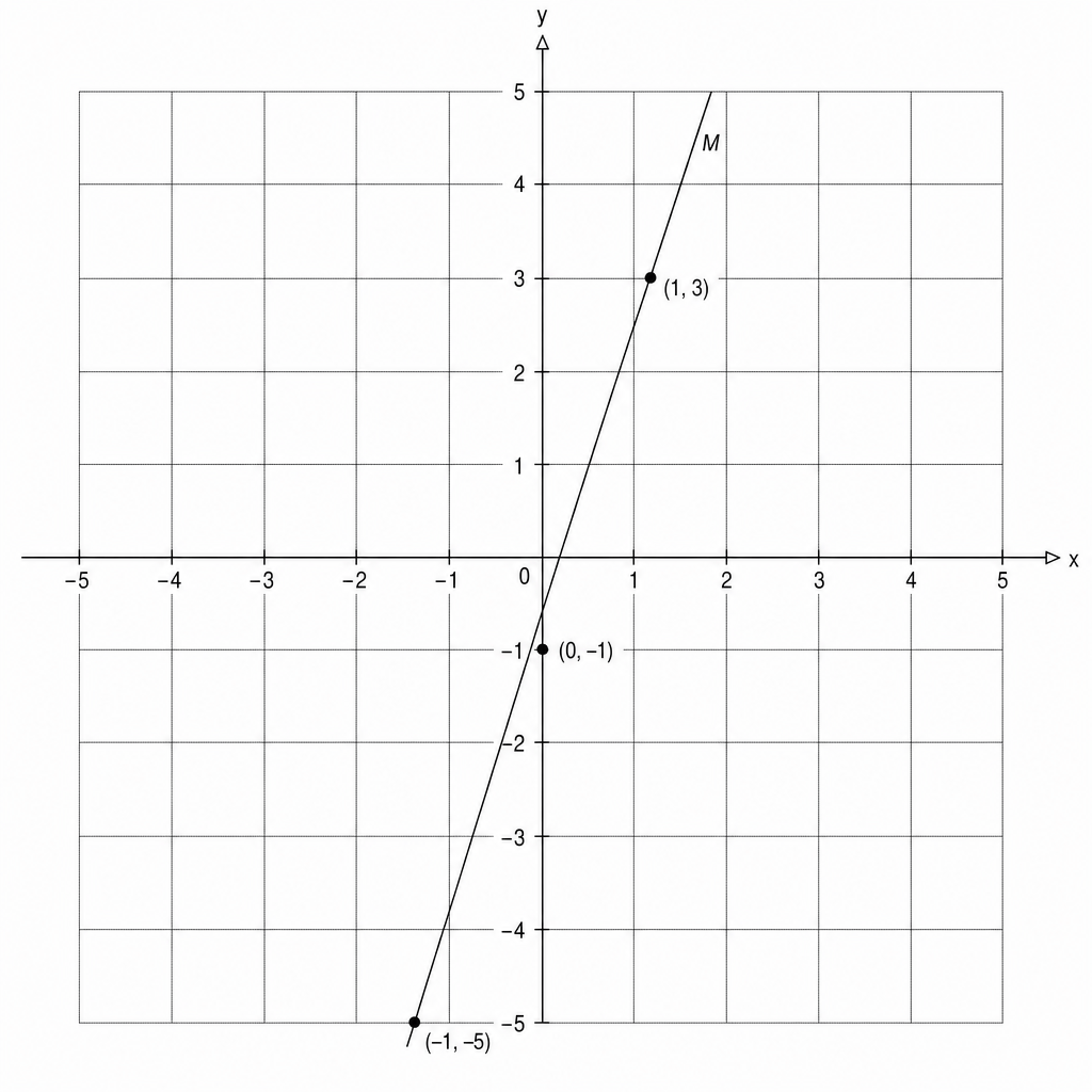 A Cartesian coordinate system with x and y axes ranging from -5 to 5. A line labeled M passes through the points (-1, -5), (0, -1), and (1, 3).