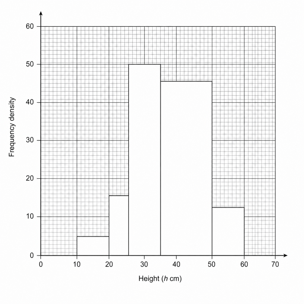 A blank grid for drawing a histogram.