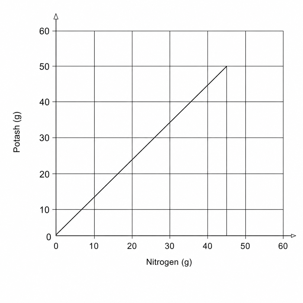A blank coordinate grid for drawing a graph.