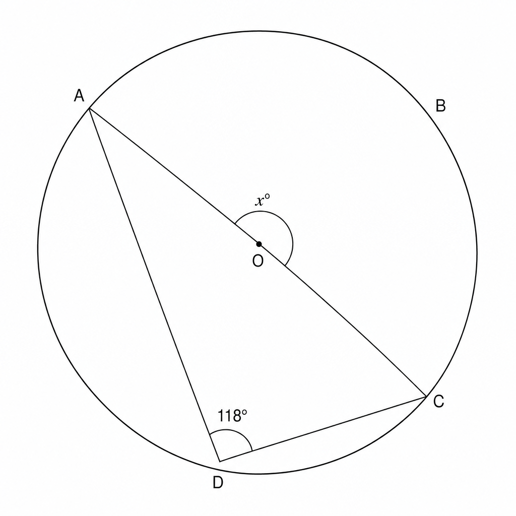 A circle with center O. Points A, B, C, and D are on the circumference. Angle AOC is labeled x degrees and angle ADC is labeled 118 degrees.