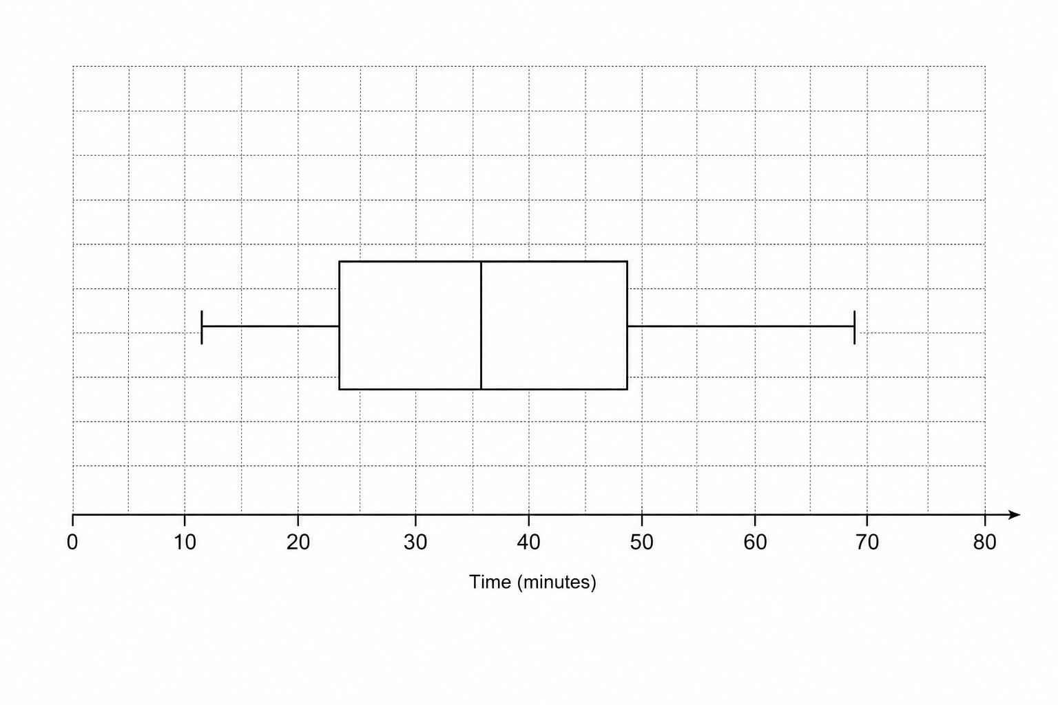 Blank grid for box plot.