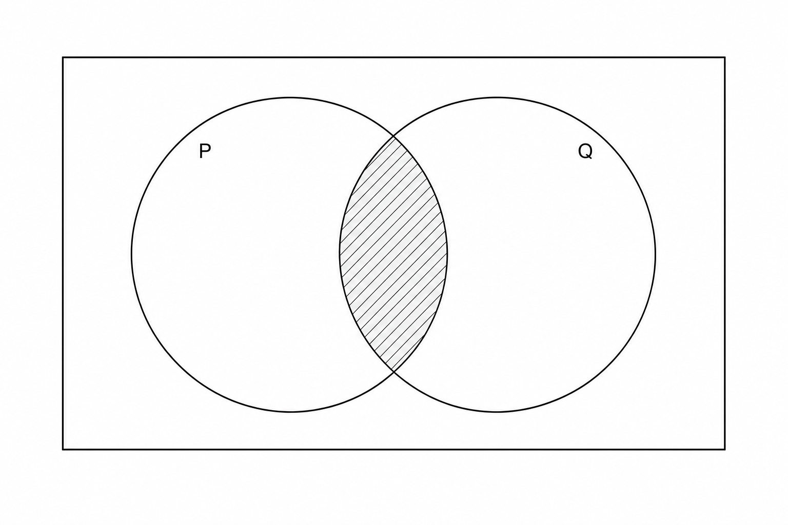 A blank Venn diagram with two overlapping circles labeled P and Q.