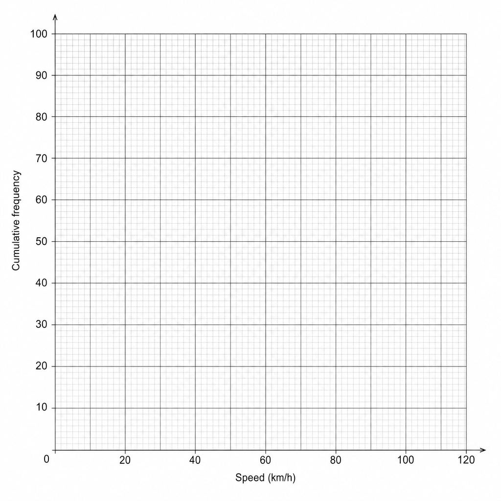 A blank cumulative frequency graph grid.