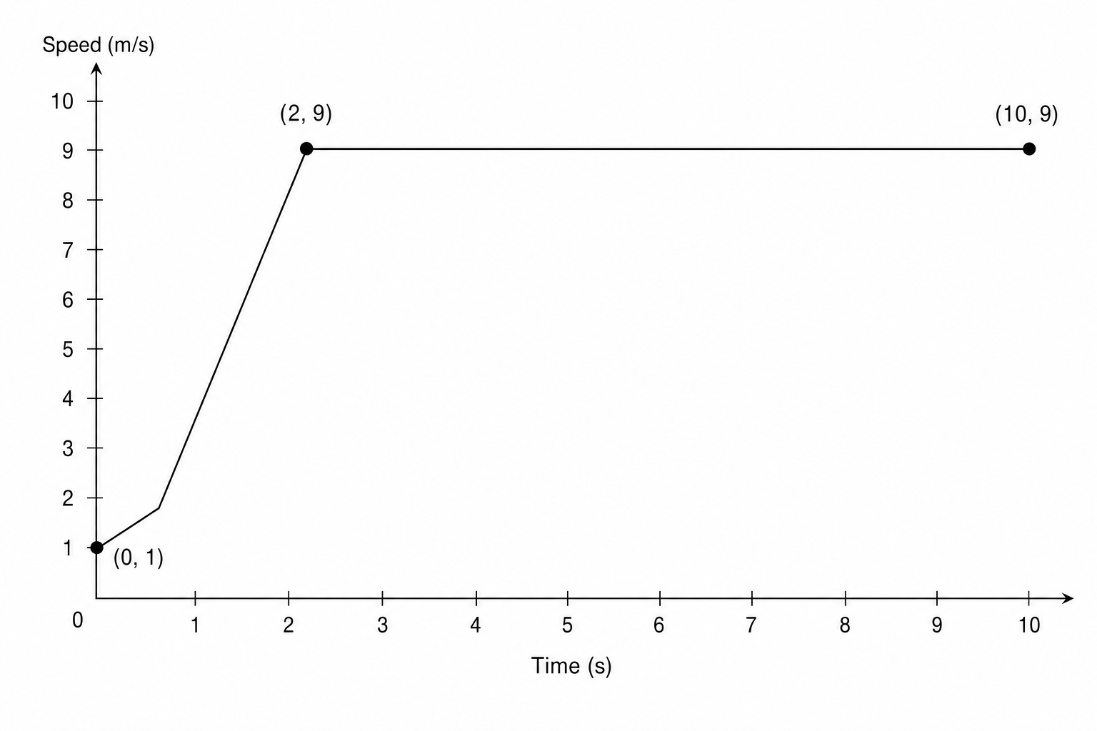 A speed-time graph for a sprinter.