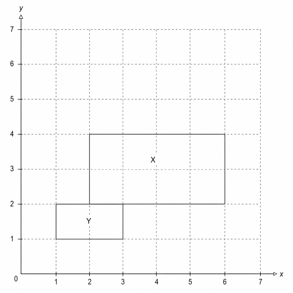 A coordinate grid showing two rectangles, X and Y. Y is half the size of X.