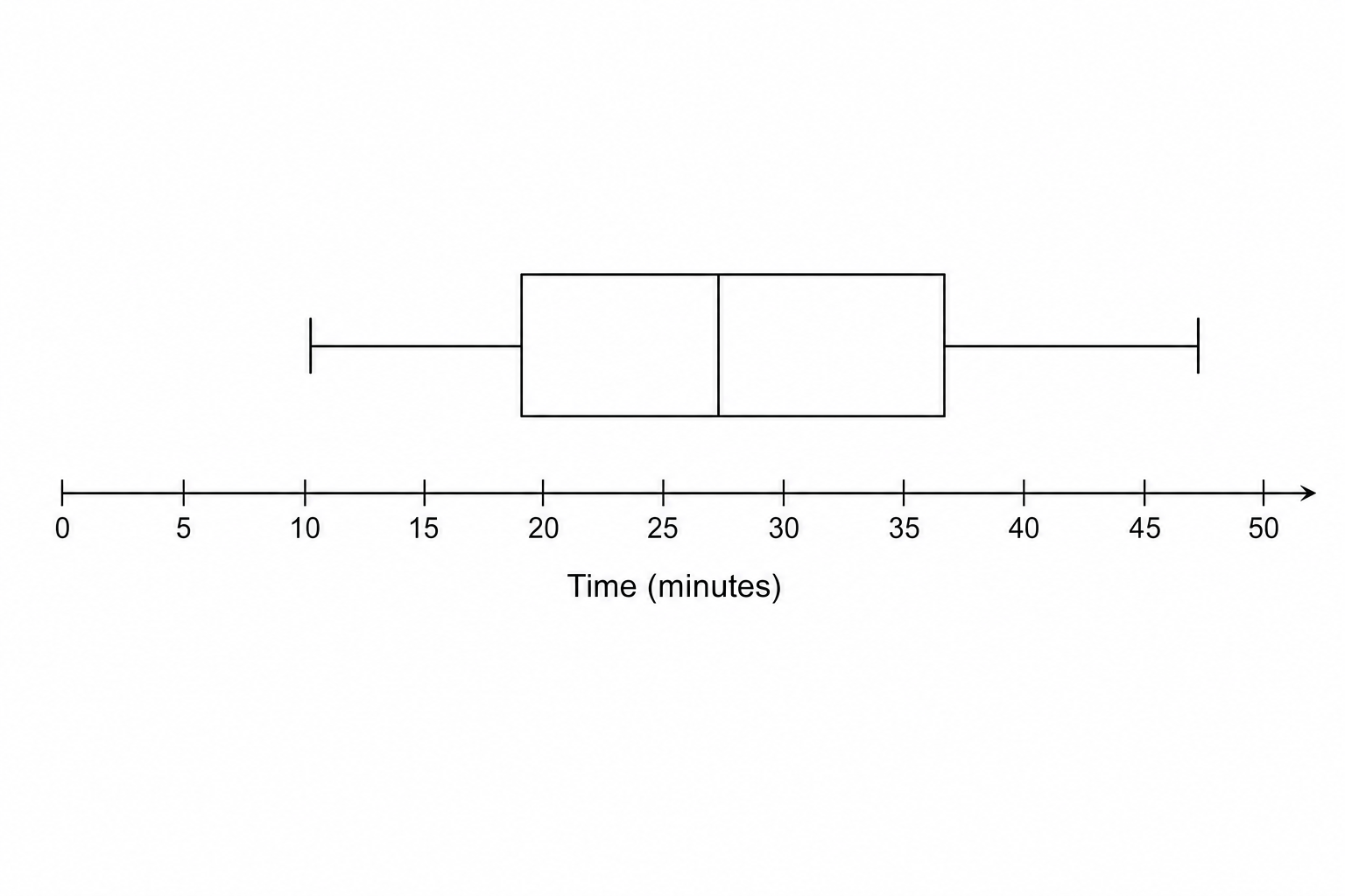A box plot for Class B showing min 12, LQ 20, Median 28, UQ 35, Max 48.