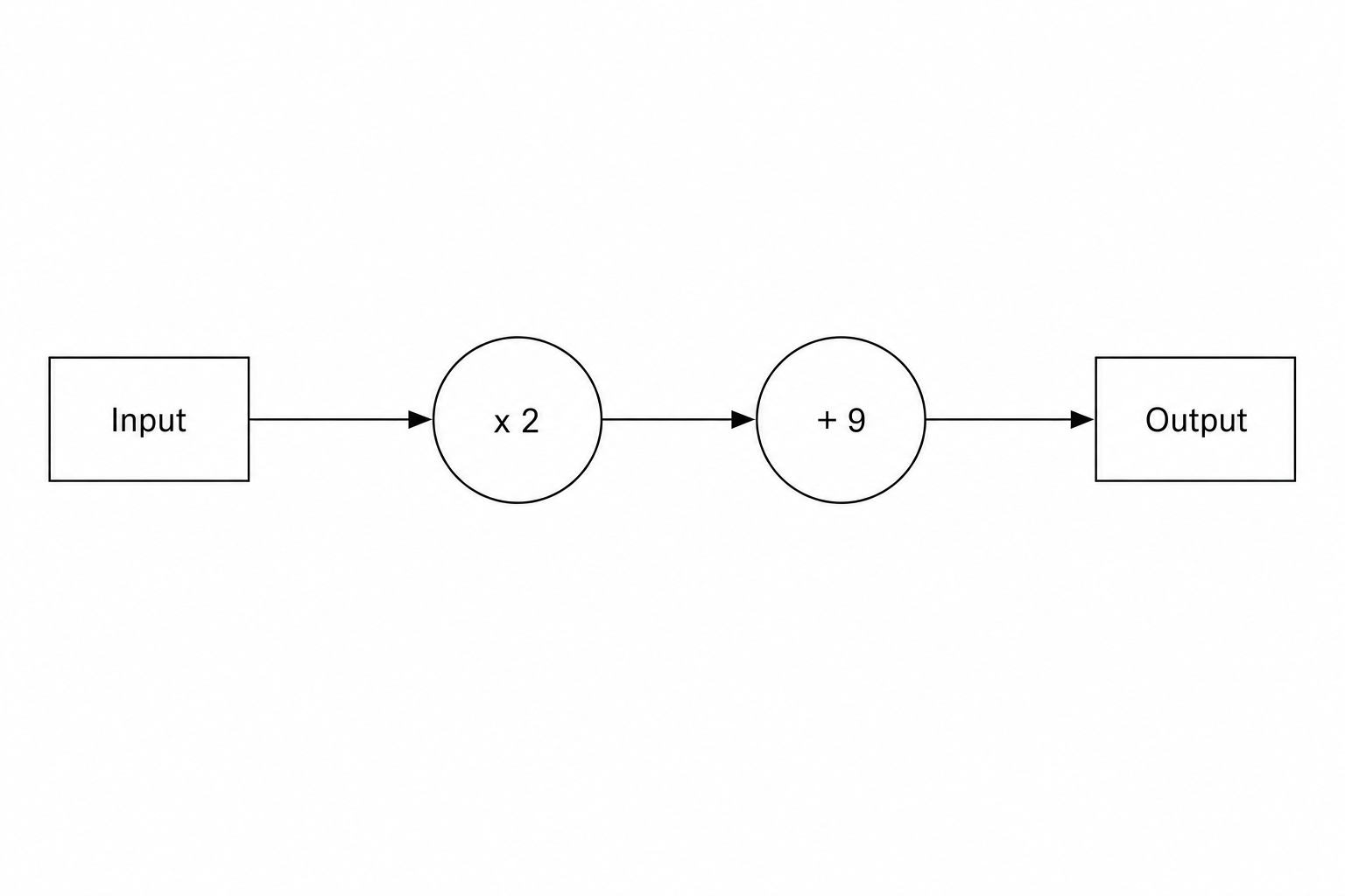 Number machine diagram