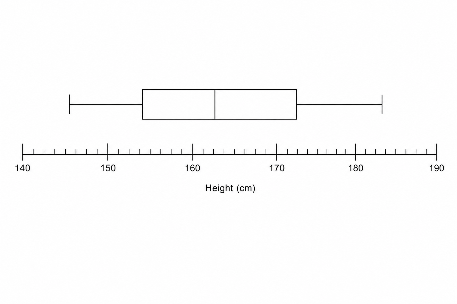 A blank grid for a box plot of student heights.