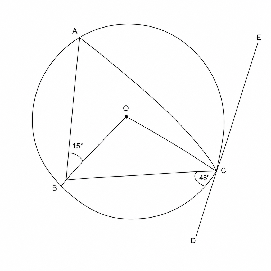 A geometric diagram of a circle with center O. Points A, B, and C are on the circumference. A tangent line DCE touches the circle at point C. Chords AB, BC, AC, OB, and OC are drawn. Angle ABO is labeled as 15 degrees and angle BCE is labeled as 48 degrees.