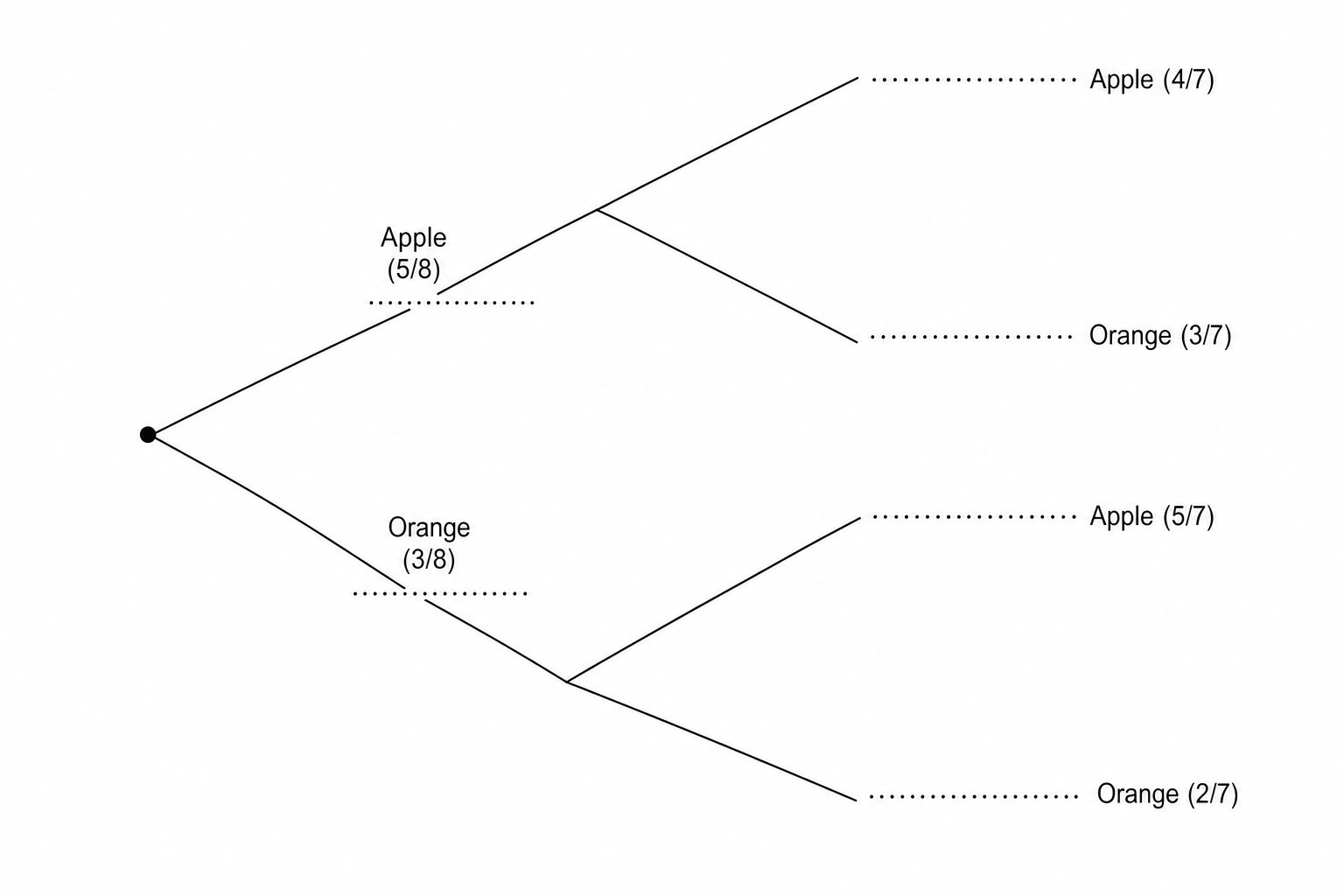 A probability tree diagram for two pieces of fruit. The first selection has two branches: Apple and Orange, each with a dotted line for probability. The second selection has four branches: Apple, Orange, Apple, and Orange, each with a dotted line for probability.