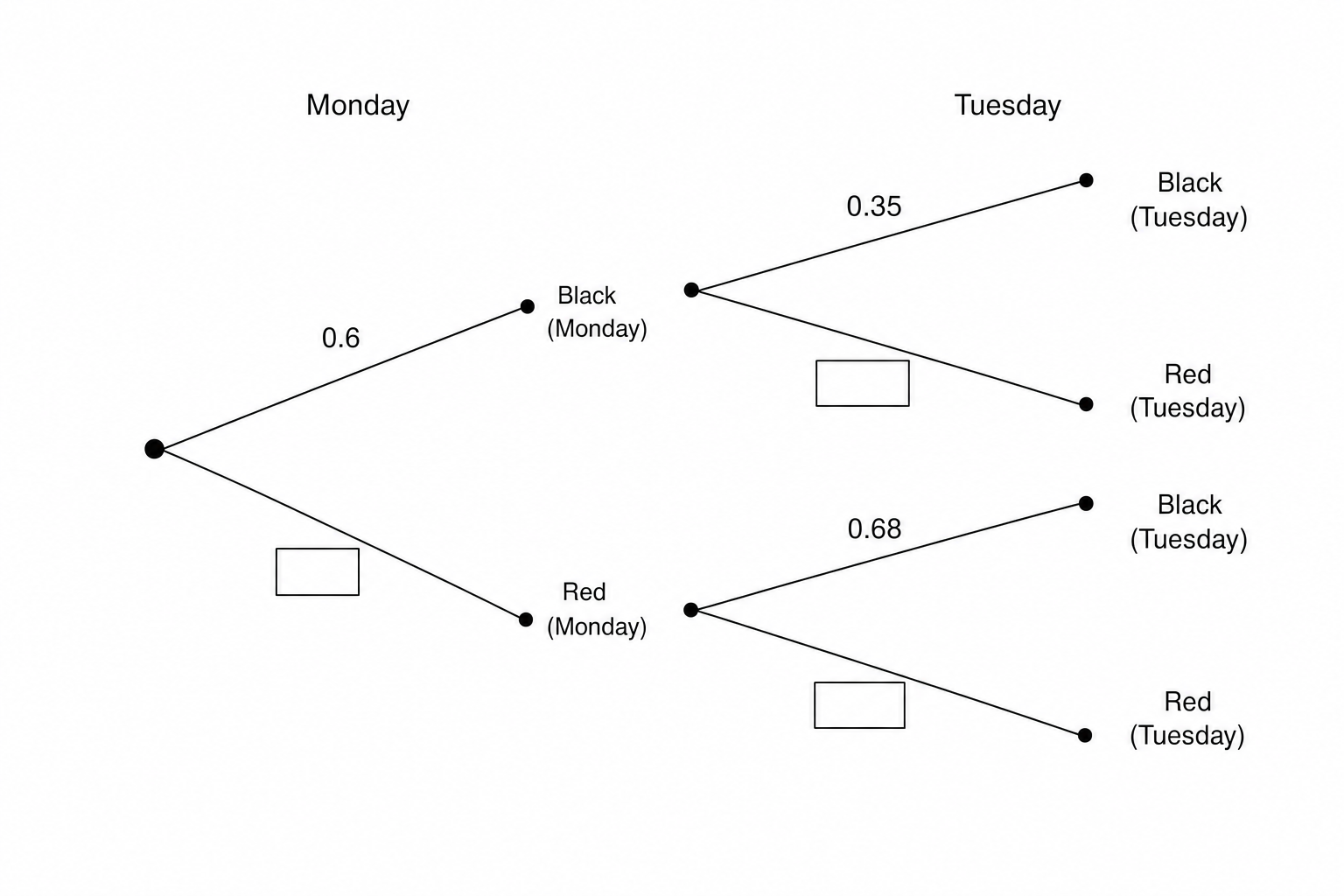 A probability tree diagram for Paul's tie choices on Monday and Tuesday.