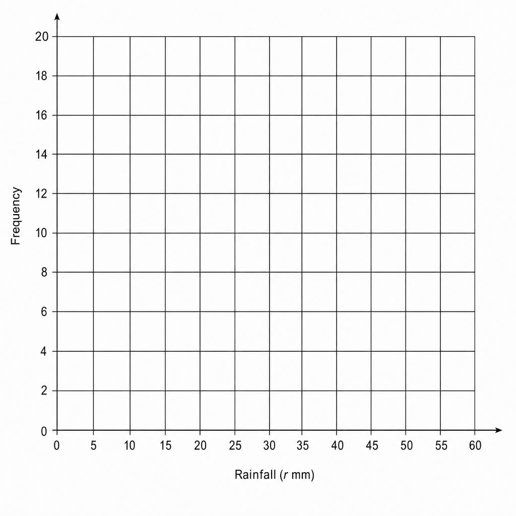 A blank coordinate grid for drawing a frequency polygon.