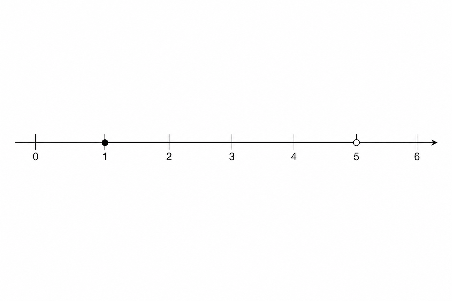 A number line with a closed circle at 1 and an open circle at 5, joined by a line.