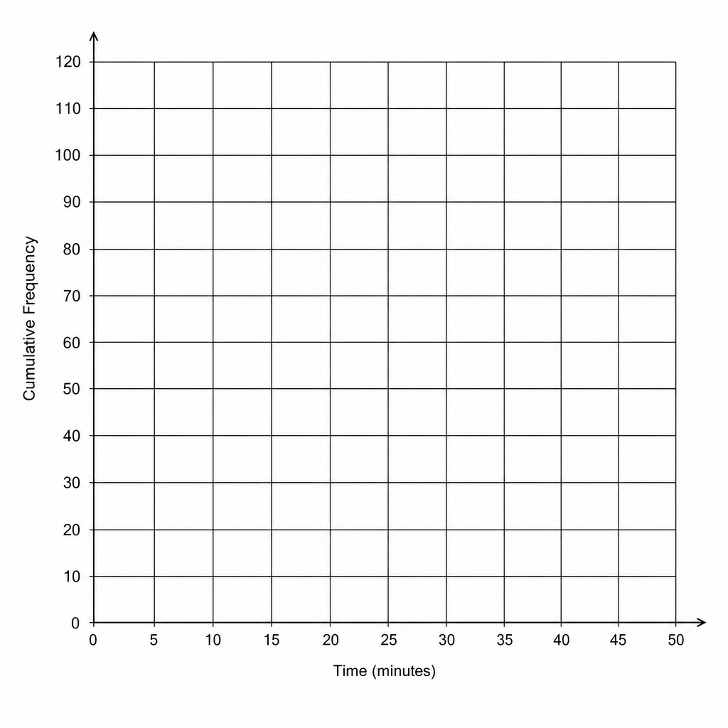 A blank cumulative frequency graph grid with Time (minutes) on the x-axis from 0 to 50 and Cumulative Frequency on the y-axis from 0 to 120.