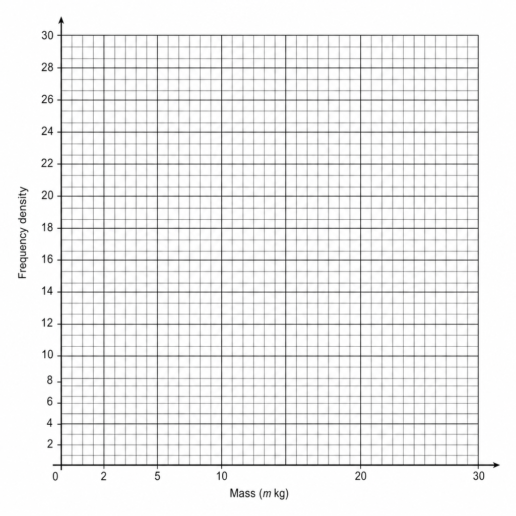 A blank grid for drawing a histogram.