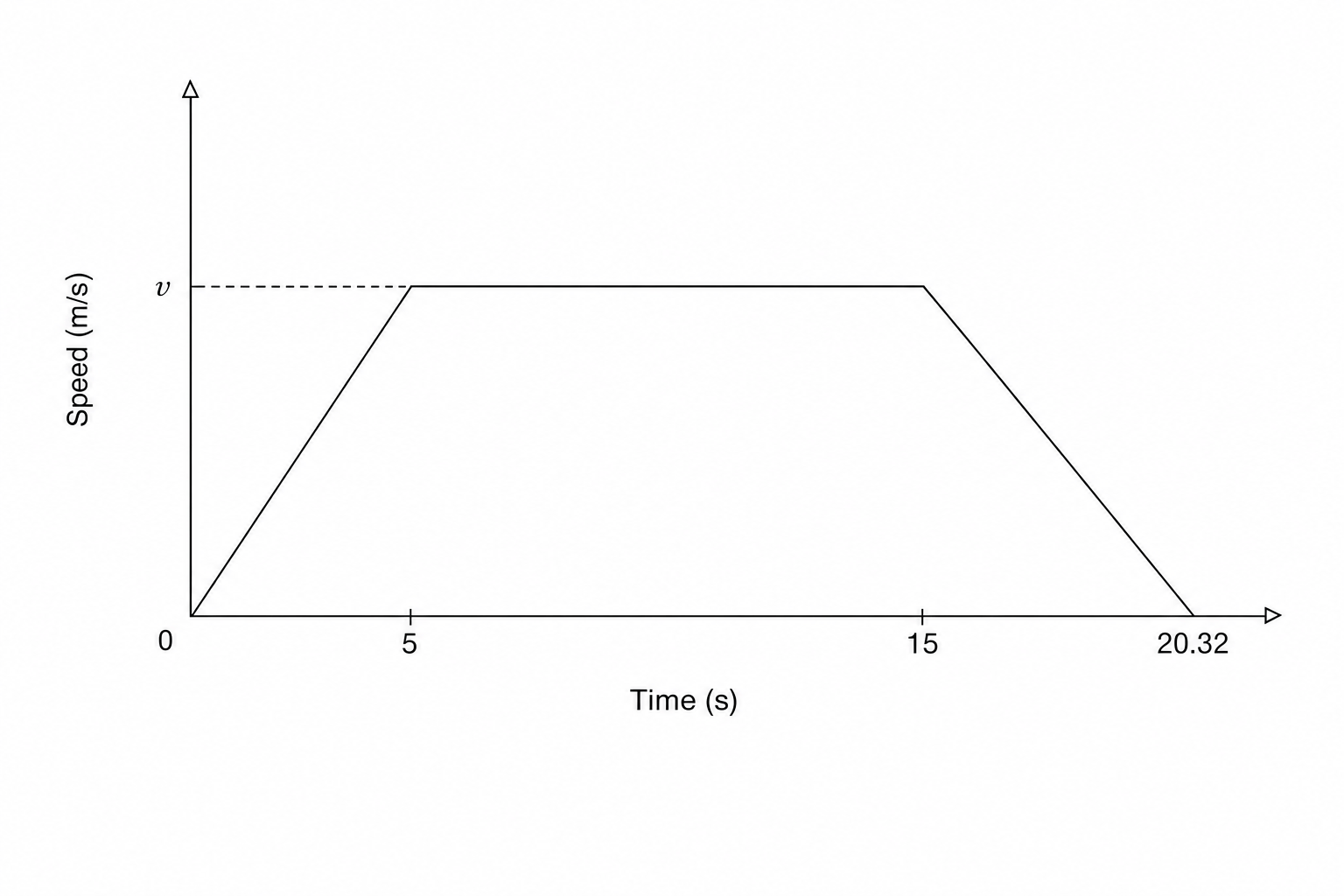 A speed-time graph for a sprinter.